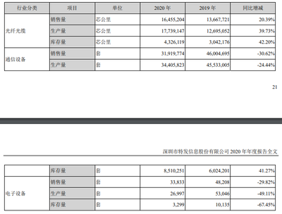 特發(fā)信息2020年?duì)I收47.22億 通信設(shè)備銷售逆境突圍，Q1盈利回升注入新動(dòng)能